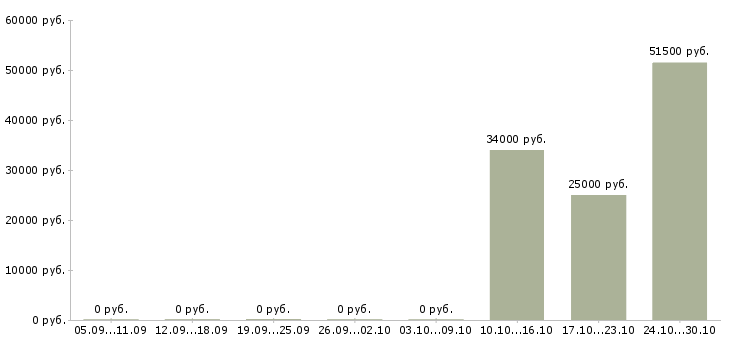 Вакансии водитель с правами категории с в Сочи - Медиана зарплат водитель с правами категории с в Сочи за 2 месяца