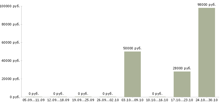 Вакансии водитель штабелера погрузчика Татарстан - Медиана зарплат водитель штабелера погрузчика Татарстан за 2 месяца