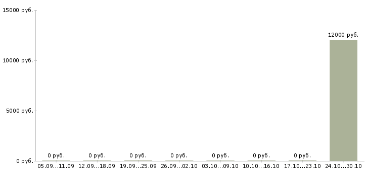 Вакансии дизайнер макетов в Барнауле - Медиана зарплат дизайнер макетов в Барнауле за 2 месяца
