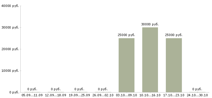 Вакансии инженер по проектированию в Дзержинске - Медиана зарплат инженер по проектированию в Дзержинске за 2 месяца