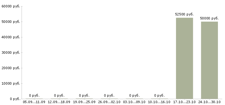 Вакансии инженер строительной лаборатории Санкт-петербург - Медиана зарплат инженер строительной лаборатории Санкт-петербург за 2 месяца