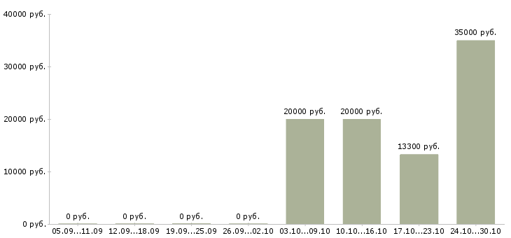 Вакансии инспектор отдела безопасности в Москве - Медиана зарплат инспектор отдела безопасности в Москве за 2 месяца