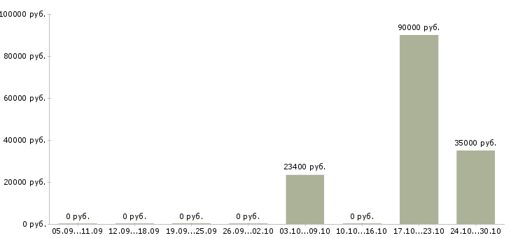 Вакансии информационный представитель в Самаре - Медиана зарплат информационный представитель в Самаре за 2 месяца