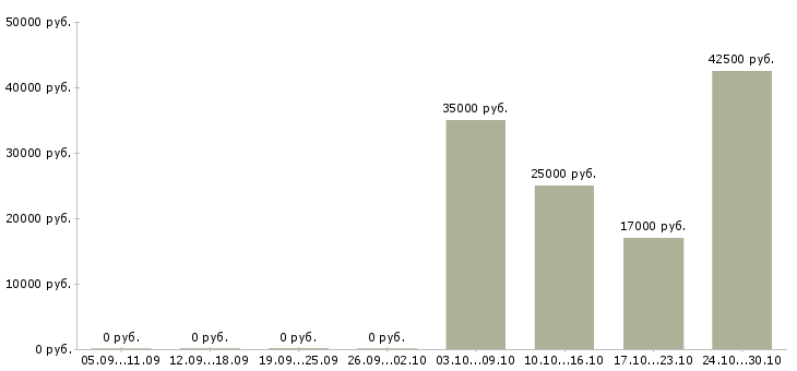 Вакансии компьютерный инженер Татарстан - Медиана зарплат компьютерный инженер Татарстан за 2 месяца