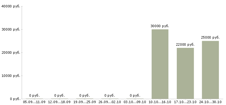 Вакансии консультант по рекламе в Кирове - Медиана зарплат консультант по рекламе в Кирове за 2 месяца