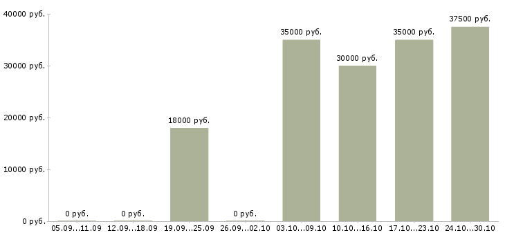 Вакансии мастер консультант Нижний новгород - Медиана зарплат мастер консультант Нижний новгород за 2 месяца