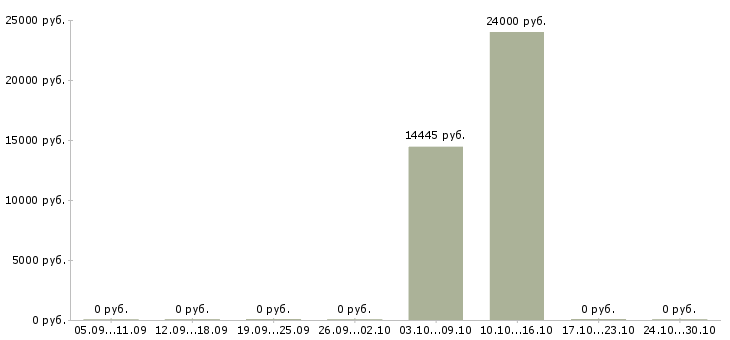 Вакансии медицинская сестра стоматологии в Новосибирске - Медиана зарплат медицинская сестра стоматологии в Новосибирске за 2 месяца