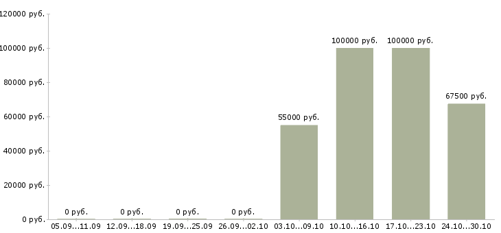Вакансии менеджер в строительную компанию в Подольске - Медиана зарплат менеджер в строительную компанию в Подольске за 2 месяца