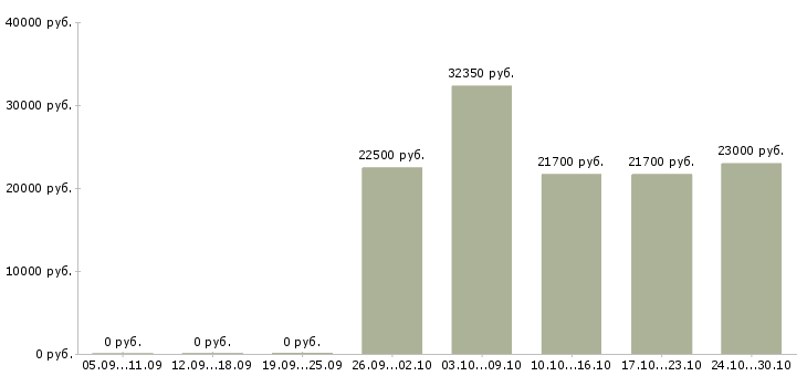 Вакансии менеджер на неполный рабочий день в Кирове - Медиана зарплат менеджер на неполный рабочий день в Кирове за 2 месяца
