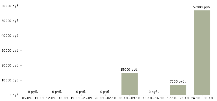 Вакансии менеджер на неполный рабочий день в Тамбове - Медиана зарплат менеджер на неполный рабочий день в Тамбове за 2 месяца