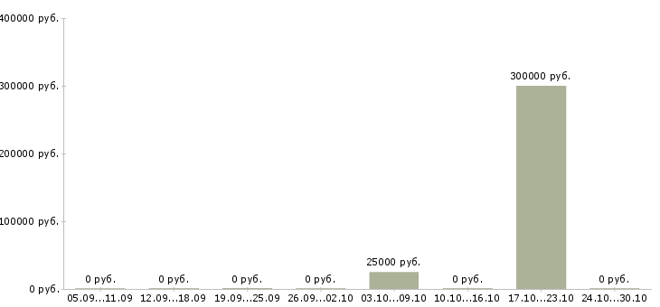 Вакансии менеджер организации и управления в Костроме - Медиана зарплат менеджер организации и управления в Костроме за 2 месяца
