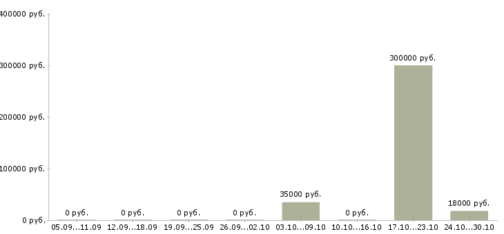 Вакансии менеджер организации и управления в Орле - Медиана зарплат менеджер организации и управления в Орле за 2 месяца