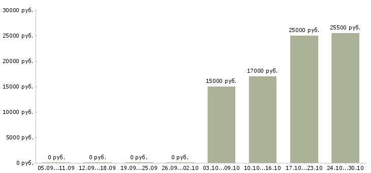Вакансии менеджер по выдаче в Иваново - Медиана зарплат менеджер по выдаче в Иваново за 2 месяца