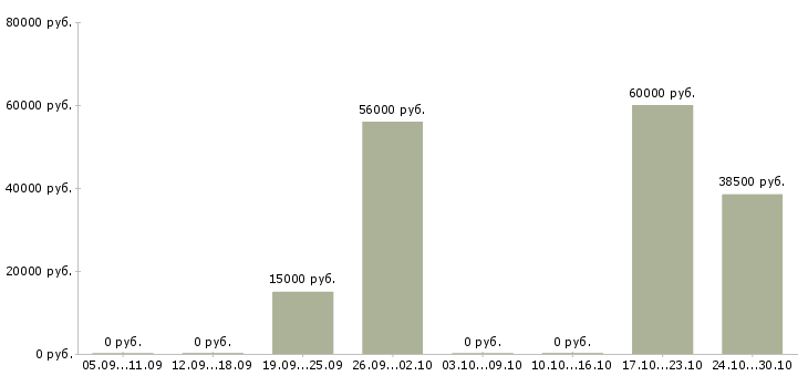 Вакансии менеджер по обучению и развитию в Солнечногорске - Медиана зарплат менеджер по обучению и развитию в Солнечногорске за 2 месяца