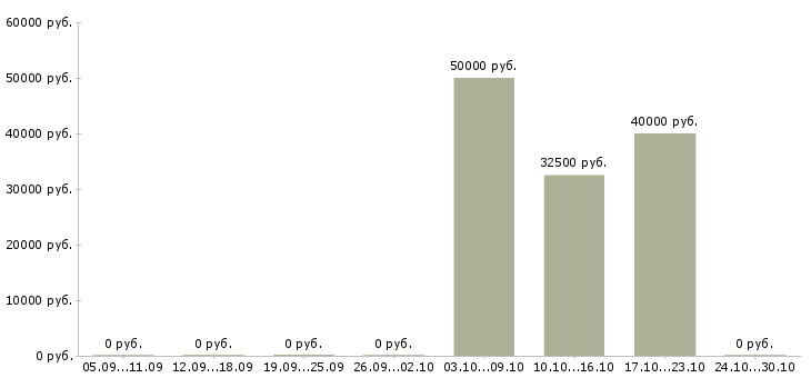 Вакансии менеджер по продажам без поиска в Кемерово - Медиана зарплат менеджер по продажам без поиска в Кемерово за 2 месяца
