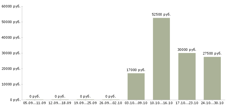 Вакансии менеджер по продажам ведущий Набережные челны - Медиана зарплат менеджер по продажам ведущий Набережные челны за 2 месяца