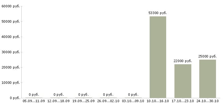 Вакансии менеджер по продажам ведущий в Калуге - Медиана зарплат менеджер по продажам ведущий в Калуге за 2 месяца
