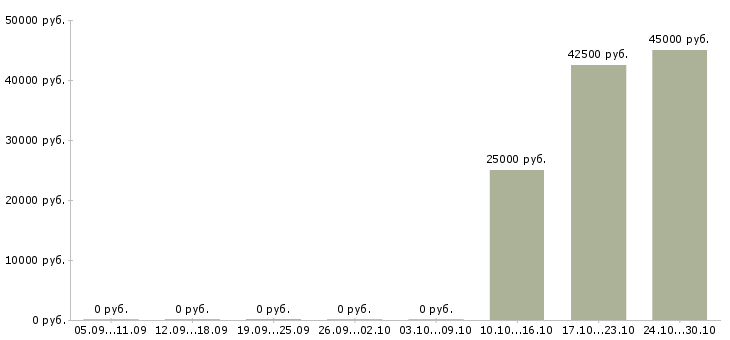 Вакансии менеджер по продажам ведущий в Костроме - Медиана зарплат менеджер по продажам ведущий в Костроме за 2 месяца