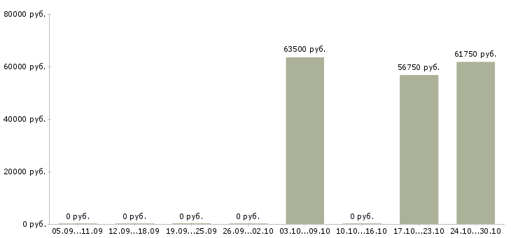 Вакансии менеджер по работе с организациями в Дмитрове - Медиана зарплат менеджер по работе с организациями в Дмитрове за 2 месяца