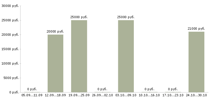 Вакансии менеджер по размещению в Люберцах - Медиана зарплат менеджер по размещению в Люберцах за 2 месяца