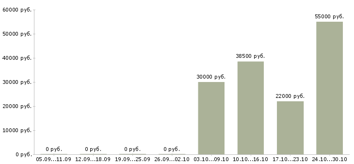 Вакансии менеджер торгового зала в Рязани - Медиана зарплат менеджер торгового зала в Рязани за 2 месяца