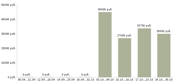 Вакансии менеджер торгового зала в Химках - Медиана зарплат менеджер торгового зала в Химках за 2 месяца