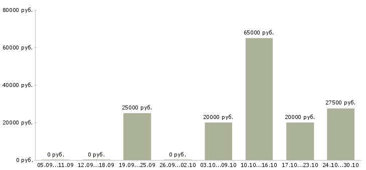 Вакансии набор менеджеров в Мурманске - Медиана зарплат набор менеджеров в Мурманске за 2 месяца