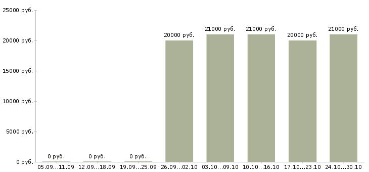 Вакансии начальник общего отдела в Смоленске - Медиана зарплат начальник общего отдела в Смоленске за 2 месяца
