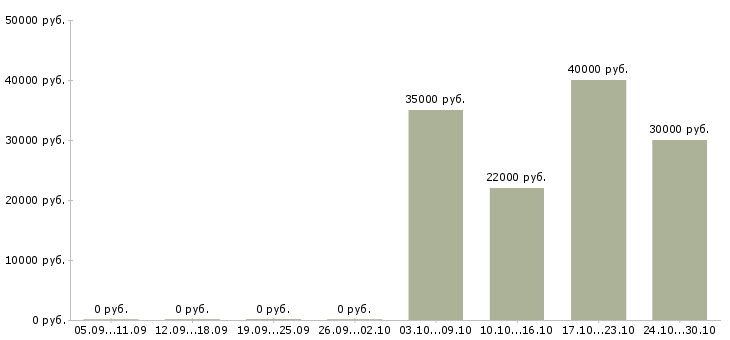 Вакансии начальник отдела обслуживания Татарстан - Медиана зарплат начальник отдела обслуживания Татарстан за 2 месяца