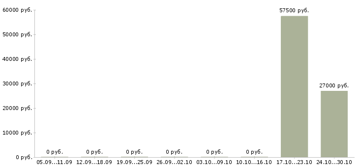 Вакансии начальник отдела обслуживания Удмуртия - Медиана зарплат начальник отдела обслуживания Удмуртия за 2 месяца