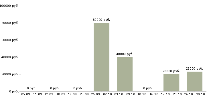 Вакансии начальник отдела обслуживания в Новосибирске - Медиана зарплат начальник отдела обслуживания в Новосибирске за 2 месяца