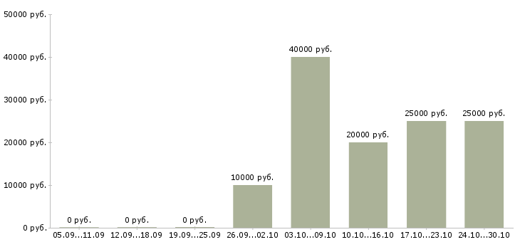 Вакансии онлайн удаленно в Сыктывкаре - Медиана зарплат онлайн удаленно в Сыктывкаре за 2 месяца
