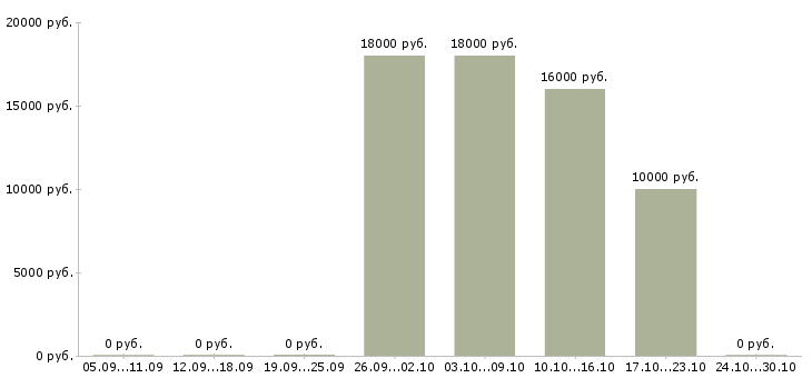 Вакансии оператор склада 1с Башкортостан - Медиана зарплат оператор склада 1с Башкортостан за 2 месяца