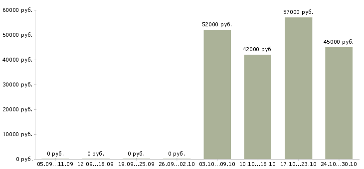 Вакансии оператор фрезерного станка чпу Татарстан - Медиана зарплат оператор фрезерного станка чпу Татарстан за 2 месяца