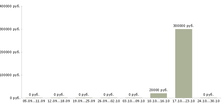 Вакансии операционный менеджер в Самаре - Медиана зарплат операционный менеджер в Самаре за 2 месяца