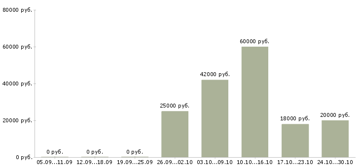 Вакансии офисный менеджер в Пензе - Медиана зарплат офисный менеджер в Пензе за 2 месяца