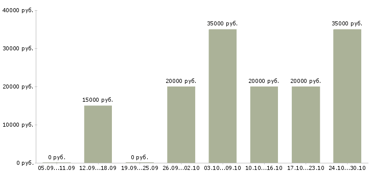 Вакансии официальный заработок в Перми - Медиана зарплат официальный заработок в Перми за 2 месяца
