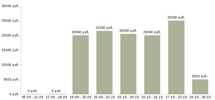 Вакансии подработка на дому через интернет в Красноярске - Медиана зарплат подработка на дому через интернет в Красноярске за 2 месяца