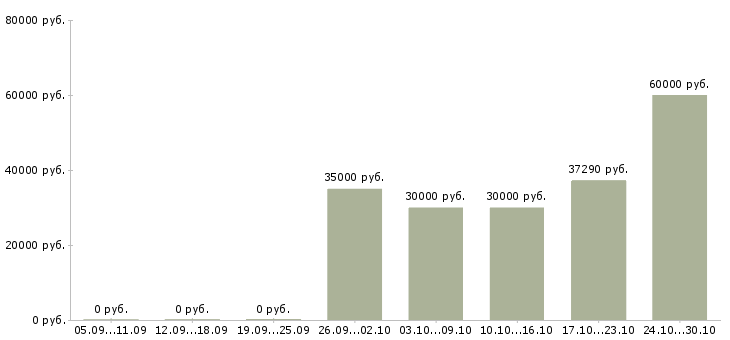 Вакансии приглашаю в бизнес в Новокузнецке - Медиана зарплат приглашаю в бизнес в Новокузнецке за 2 месяца