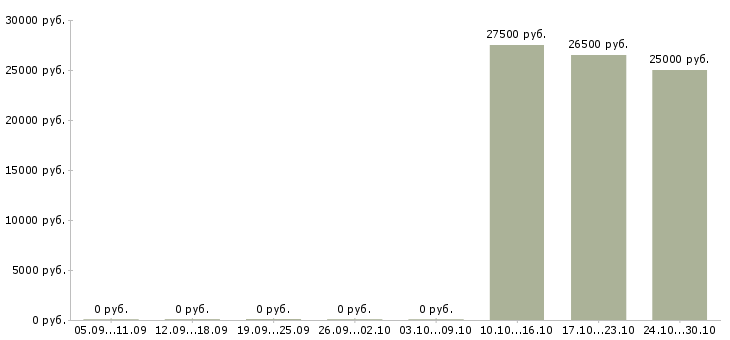 Вакансии продавец аксессуаров в Иваново - Медиана зарплат продавец аксессуаров в Иваново за 2 месяца