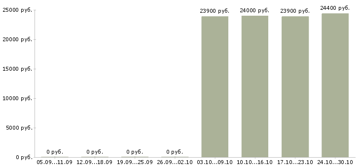 Вакансии продавец детских товаров в Одинцово - Медиана зарплат продавец детских товаров в Одинцово за 2 месяца