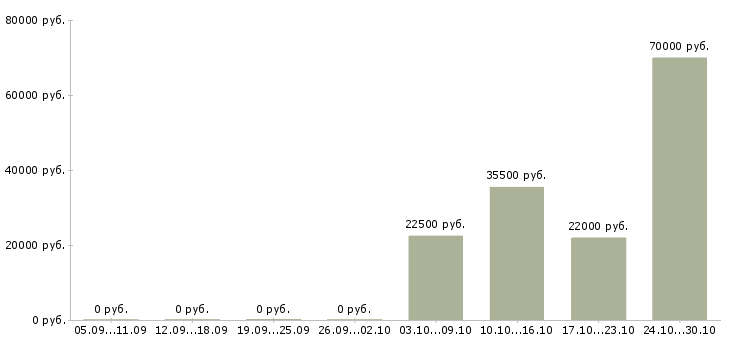 Вакансии разнорабочие на склад в Астрахани - Медиана зарплат разнорабочие на склад в Астрахани за 2 месяца