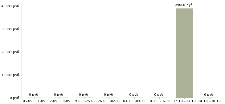 Вакансии разнорабочий на склад в Саранске - Медиана зарплат разнорабочий на склад в Саранске за 2 месяца