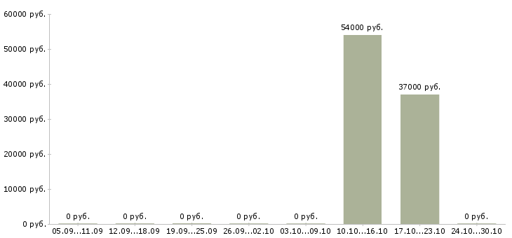 Вакансии разнорабочий склада Хакасия - Медиана зарплат разнорабочий склада Хакасия за 2 месяца