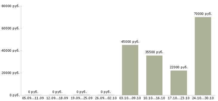 Вакансии разнорабочий склада в Астрахани - Медиана зарплат разнорабочий склада в Астрахани за 2 месяца