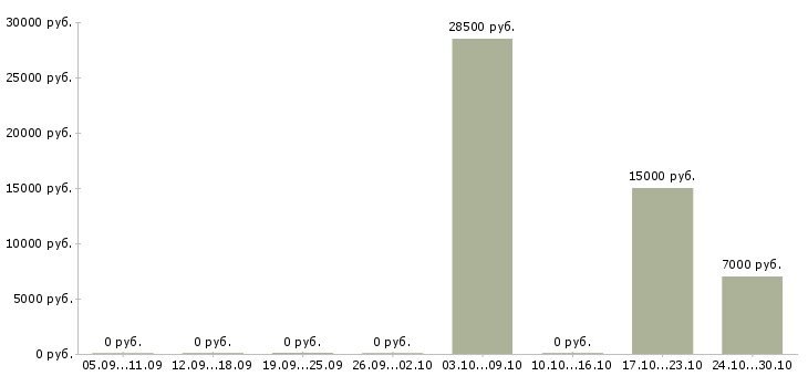 Вакансии разъездной менеджер в Курске - Медиана зарплат разъездной менеджер в Курске за 2 месяца