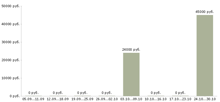 Вакансии сборщик торгового оборудования в Москве - Медиана зарплат сборщик торгового оборудования в Москве за 2 месяца