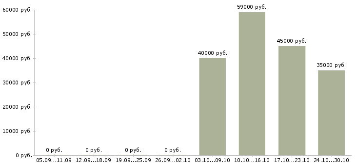 Вакансии сварщик от 3 разряда в Екатеринбурге - Медиана зарплат сварщик от 3 разряда в Екатеринбурге за 2 месяца