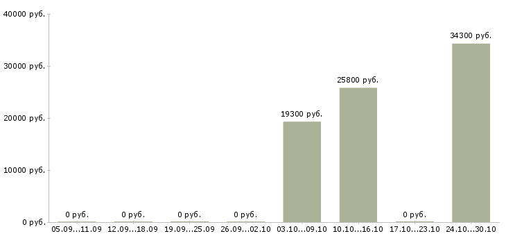 Вакансии слесарь строительный Башкортостан - Медиана зарплат слесарь строительный Башкортостан за 2 месяца