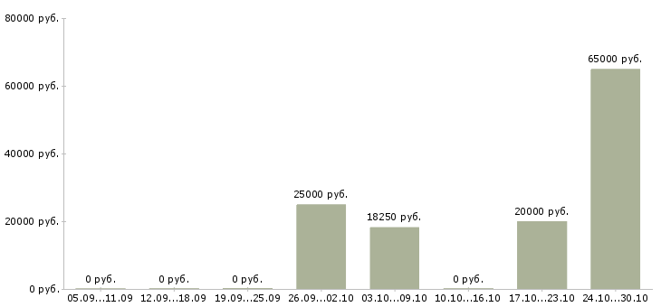Вакансии сотрудник на неполный день в Липецке - Медиана зарплат сотрудник на неполный день в Липецке за 2 месяца
